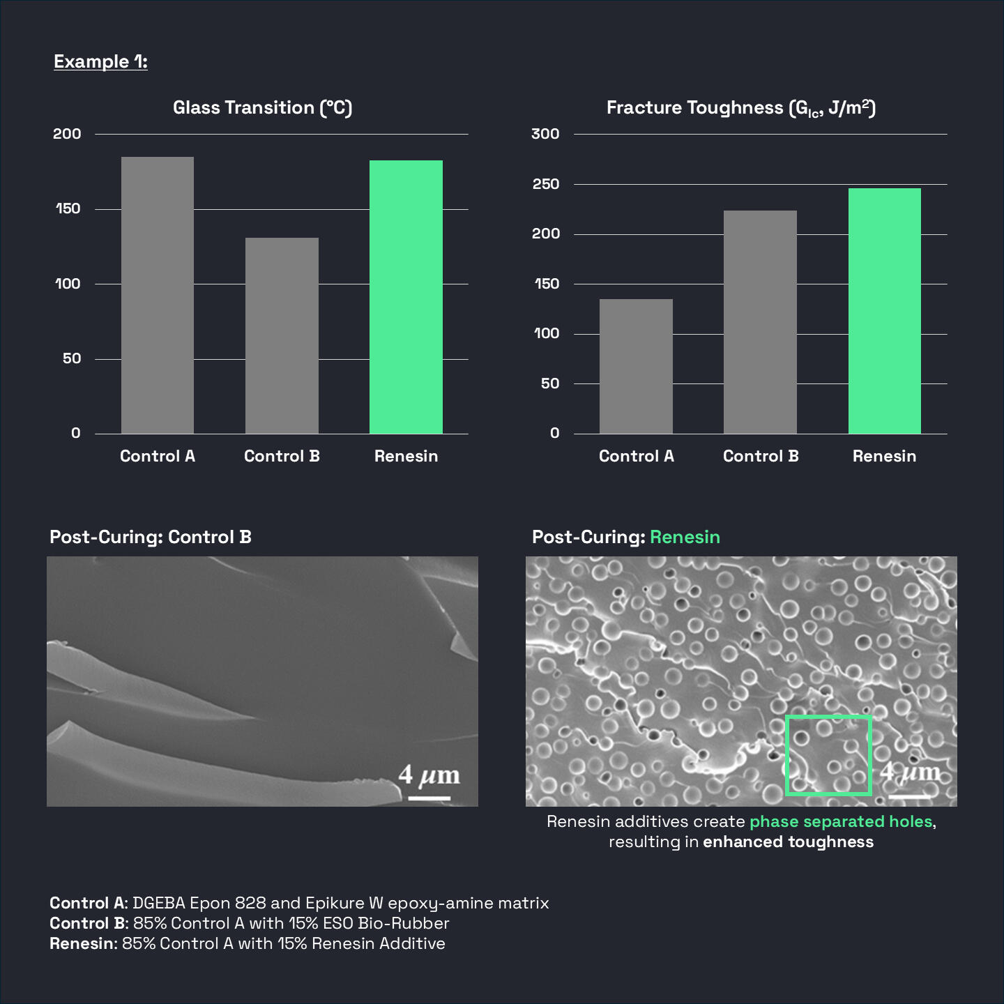 Renesin - Example 1 Results Improved fracture toughness and thermal stability of epoxy-amine resin system with 100% bio-based Renesin additives